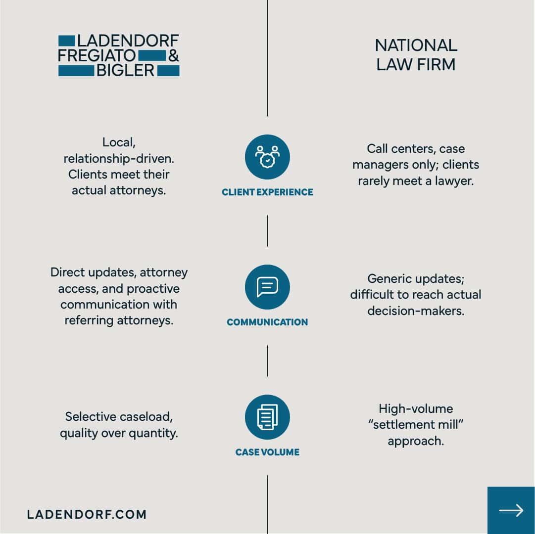 Ladendorf Fregiato & Bigler vs. Other Law Firms
