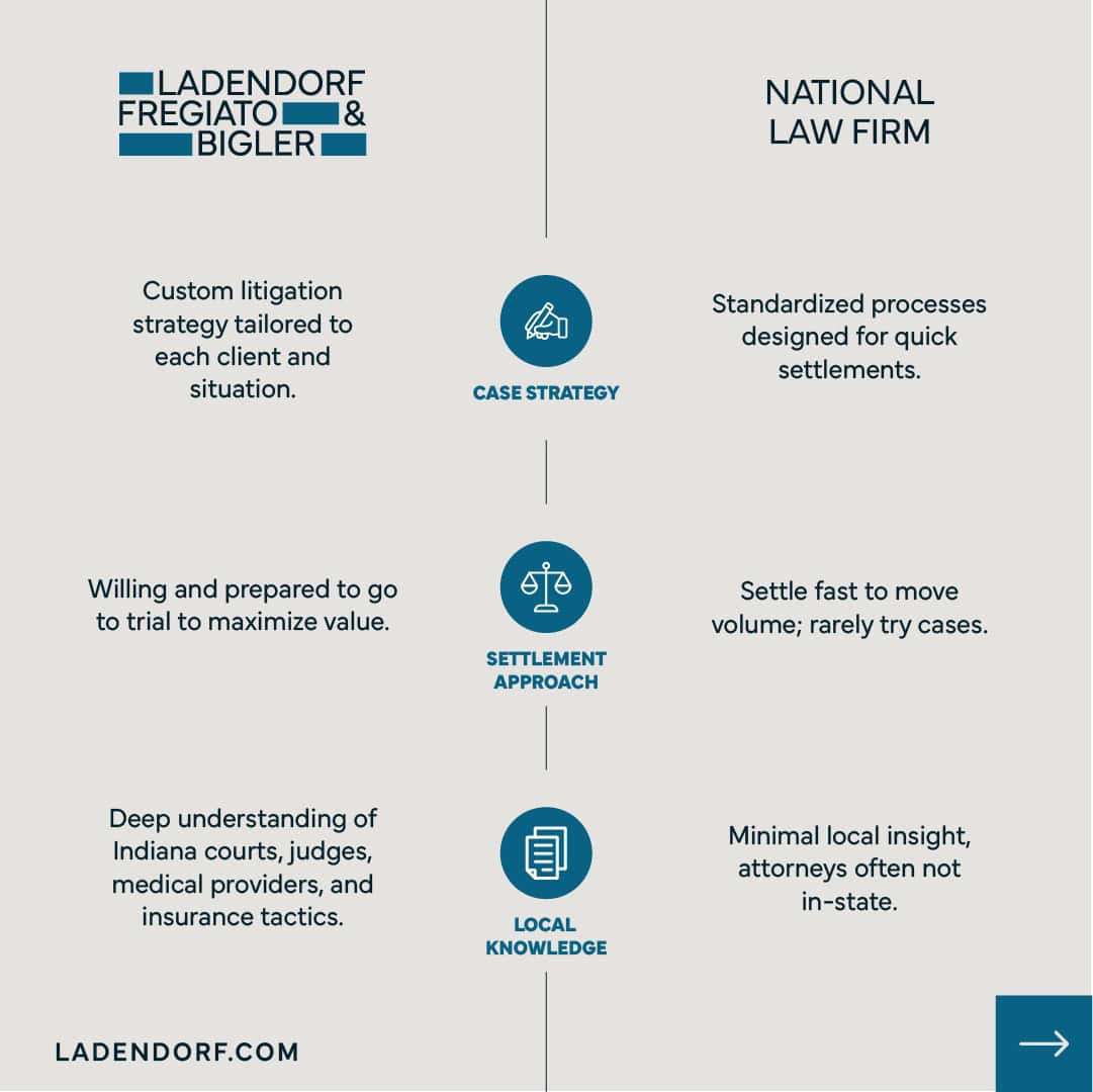 Ladendorf Fregiato & Bigler vs. Other Law Firms