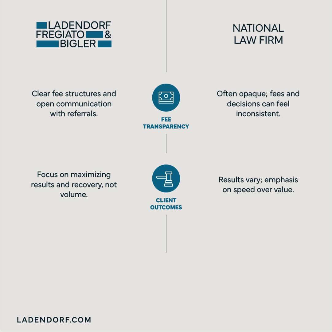 Ladendorf Fregiato & Bigler vs. Other Law Firms